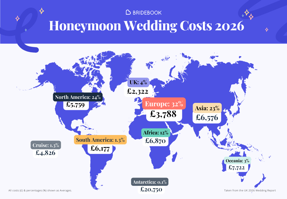 Infographic showing breakdown of where couples are choosing to honeymoon and average cost by region