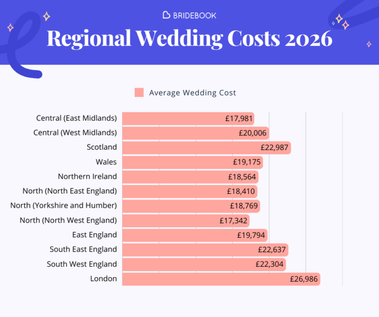 Average UK Wedding Costs: By Region