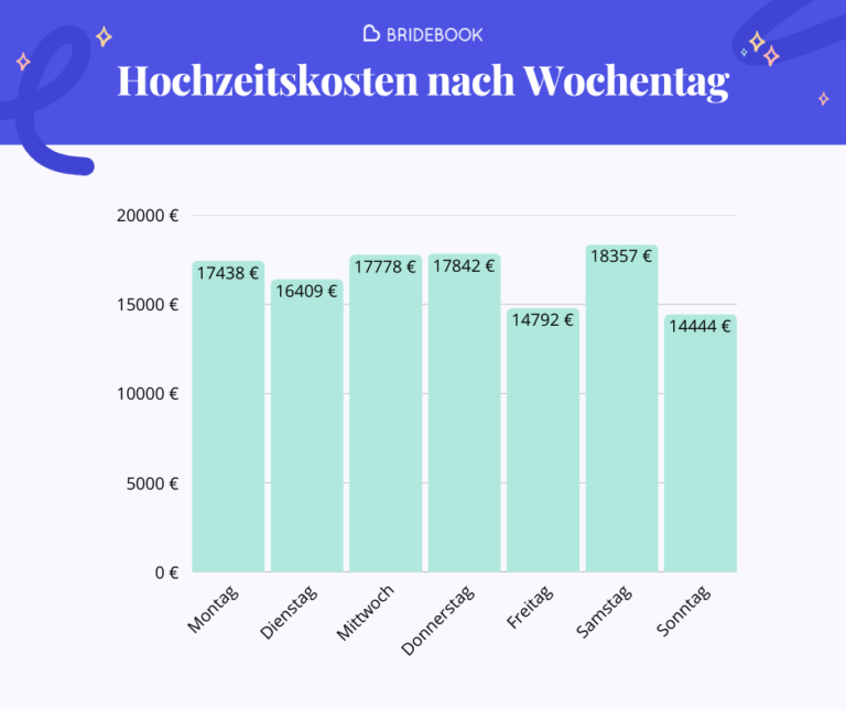 Hochzeitskosten nach Wochentag 2026