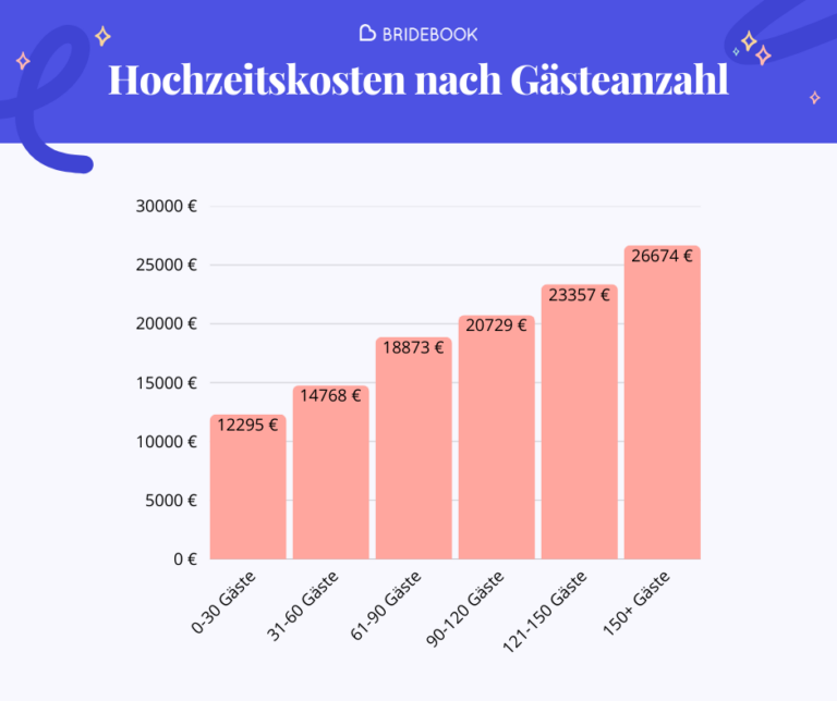 Hochzeitskosten nach Gästeanzahl 2026