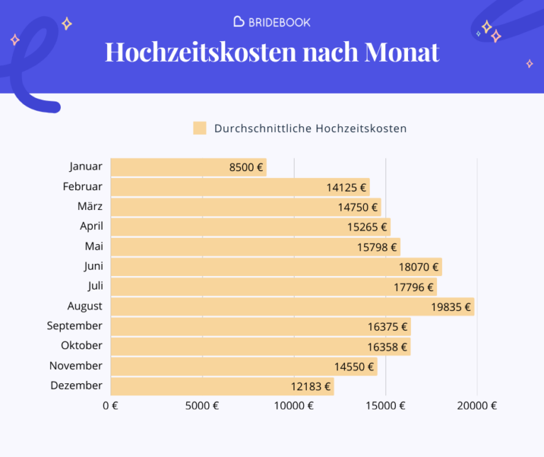 Hochzeitskosten nach Monat 2026