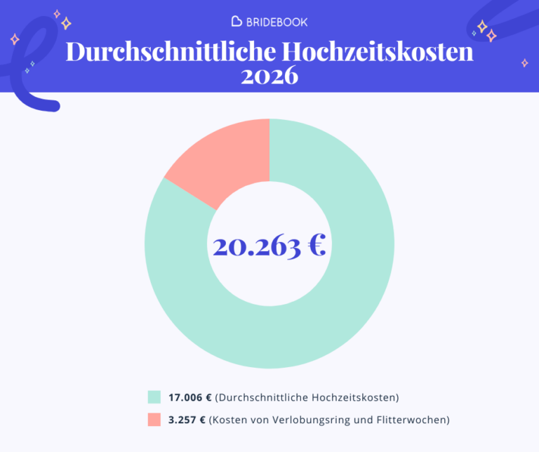 Durchschnittliche Hochzeitskosten im Jahr 2026