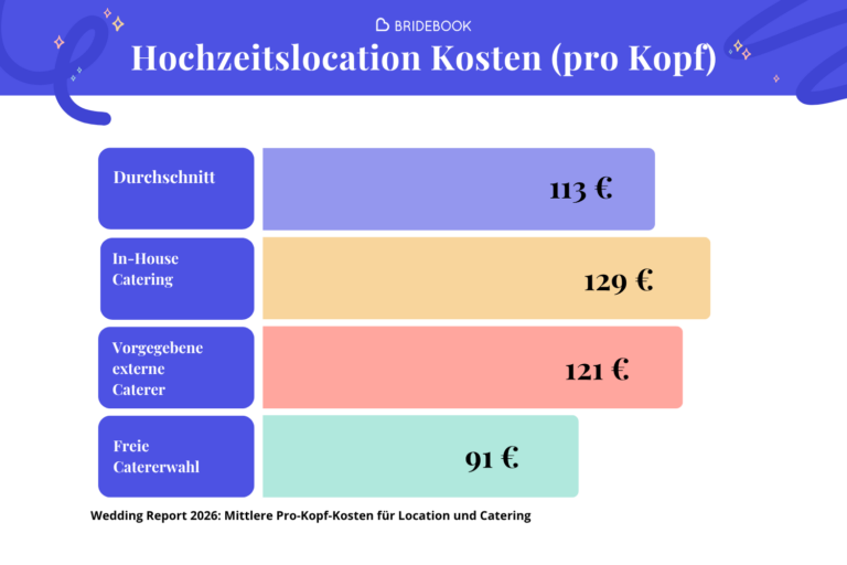 Hochzeitslocation Kosten (pro Kopf) - Grafik