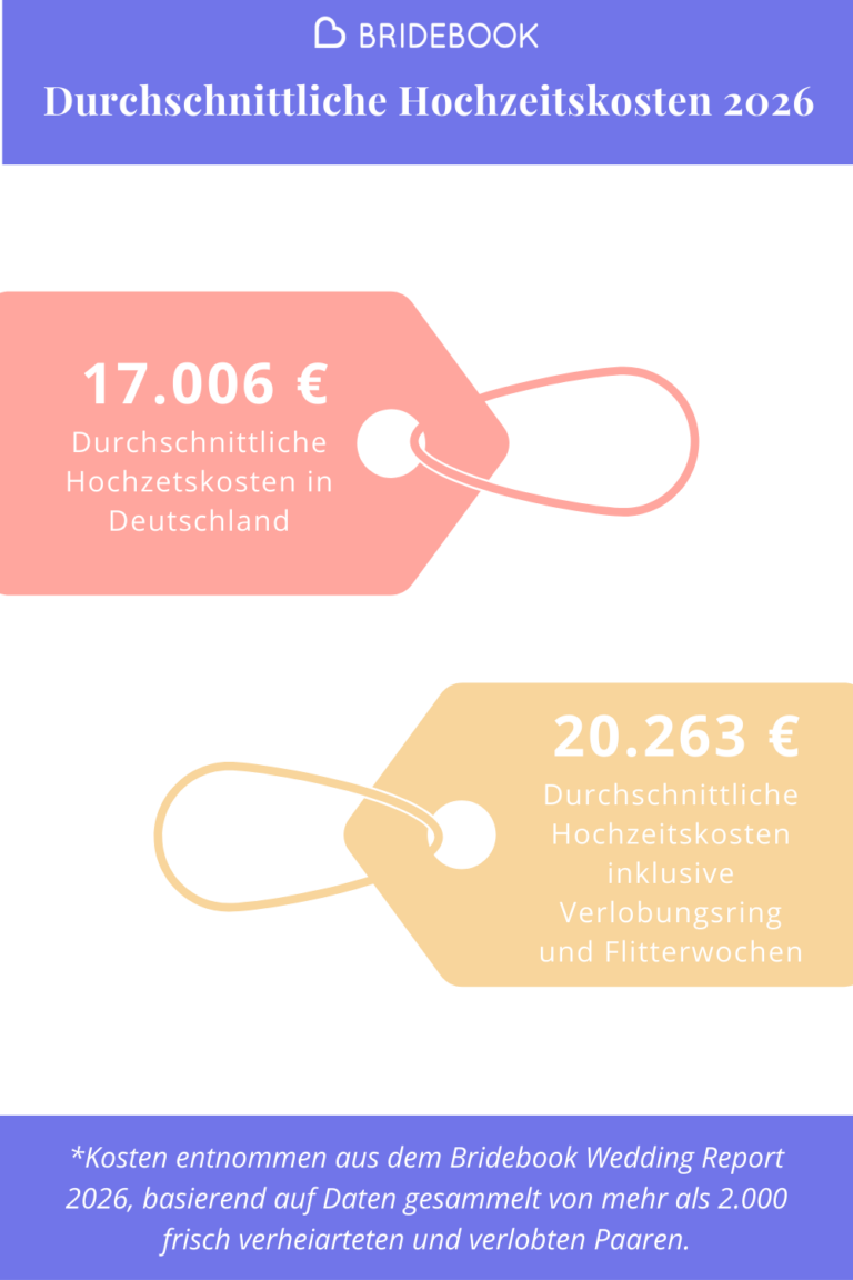 Durchschnittliche Hochzeitskosten in Deutschland 2026: Mit und ohne Verlobungsring und Flitterwochen