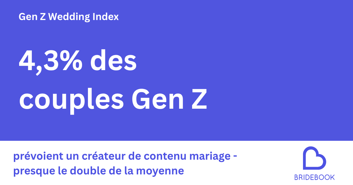 4,3 % des couples Gen Z prévoient de faire appel à un créateur de contenu mariage — presque le double de la moyenne nationale
