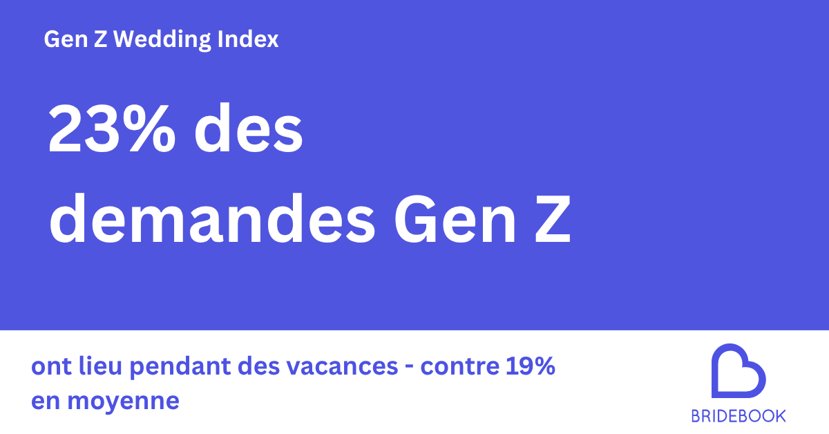 23 % des demandes Gen Z ont lieu pendant des vacances — contre 19 % en moyenne toutes générations confondues