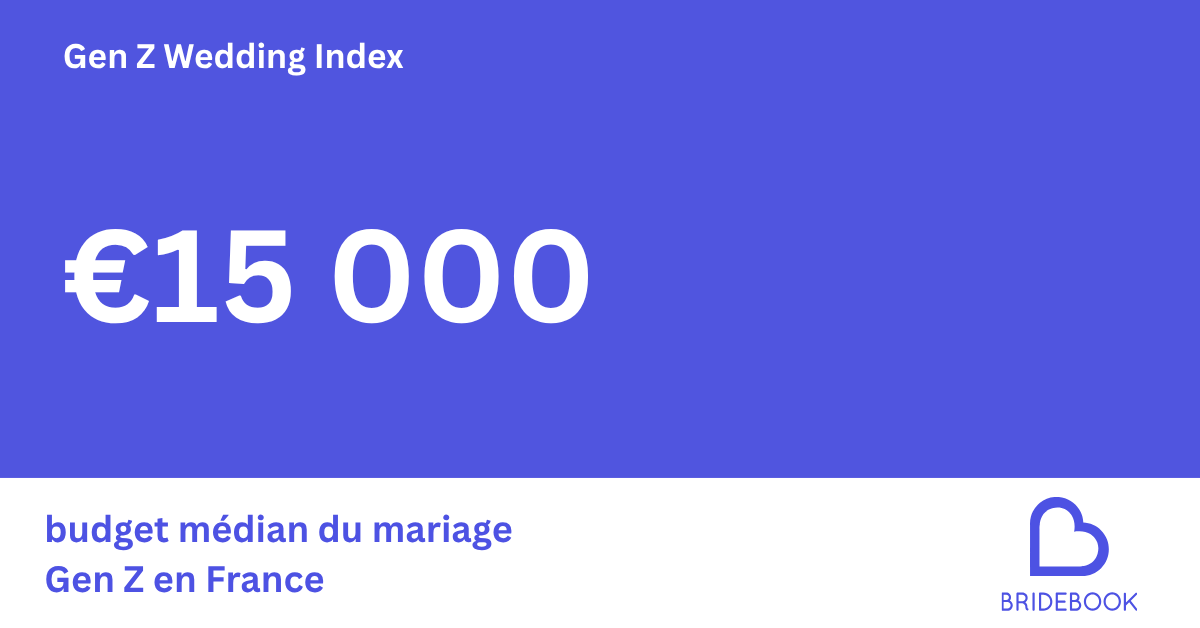 €15 000 budget médian du mariage Gen Z en France — identique à la moyenne nationale, mais avec une ambition de dépense plus élevée