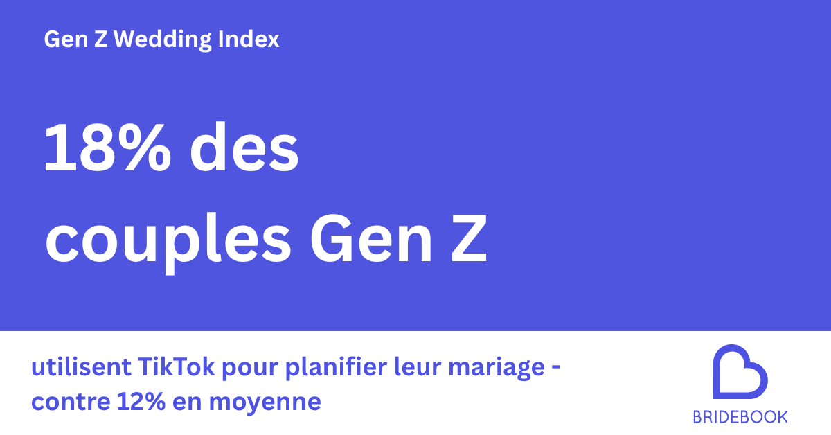 18 % des couples Gen Z utilisent TikTok pour planifier leur mariage — contre 12 % en moyenne toutes générations
