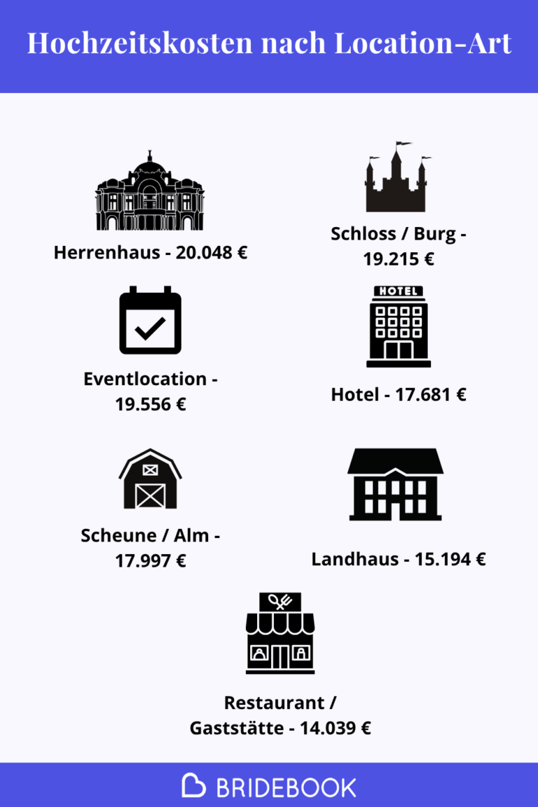 Hochzeitskosten nach Location-Art - Infografik