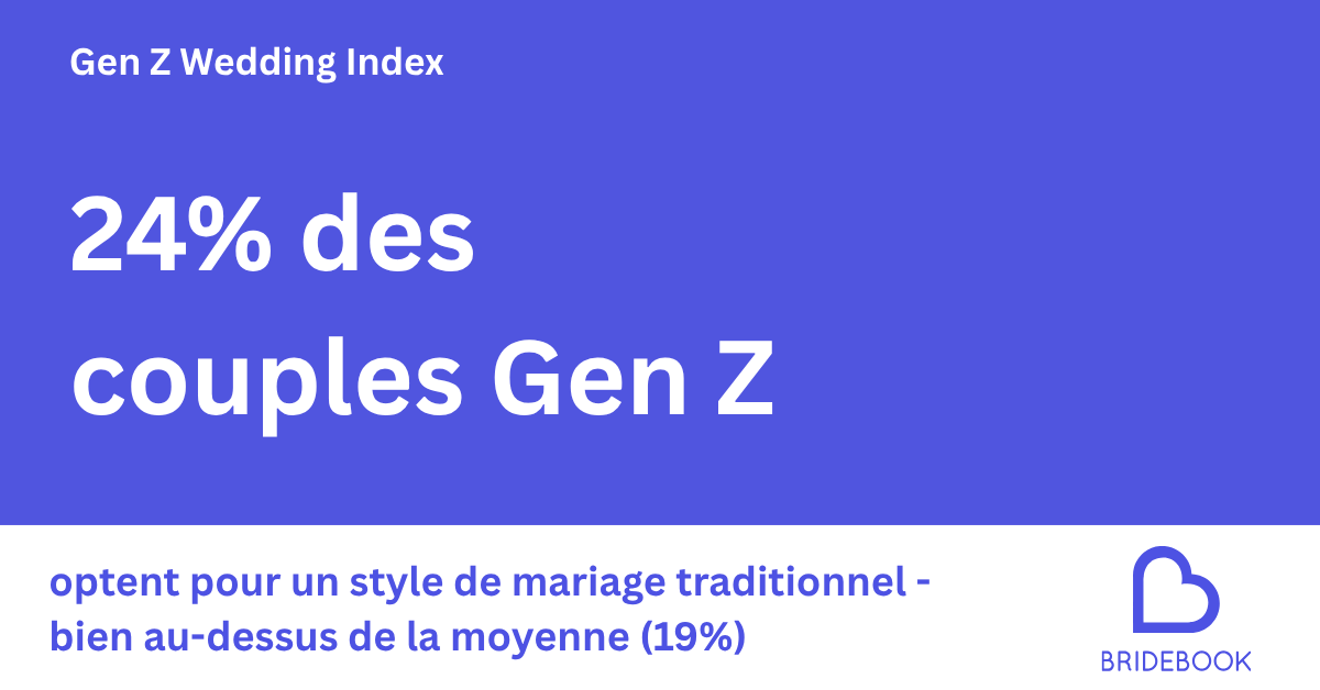 24 % des couples Gen Z optent pour un style de mariage traditionnel — bien au-dessus de la moyenne (19 %)